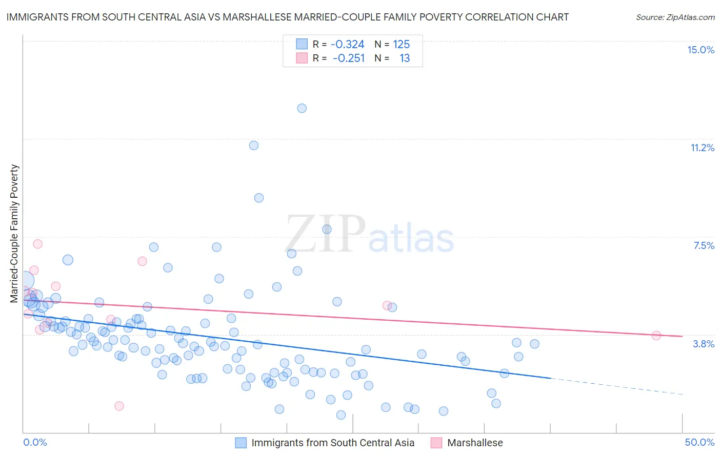 Immigrants from South Central Asia vs Marshallese Married-Couple Family Poverty