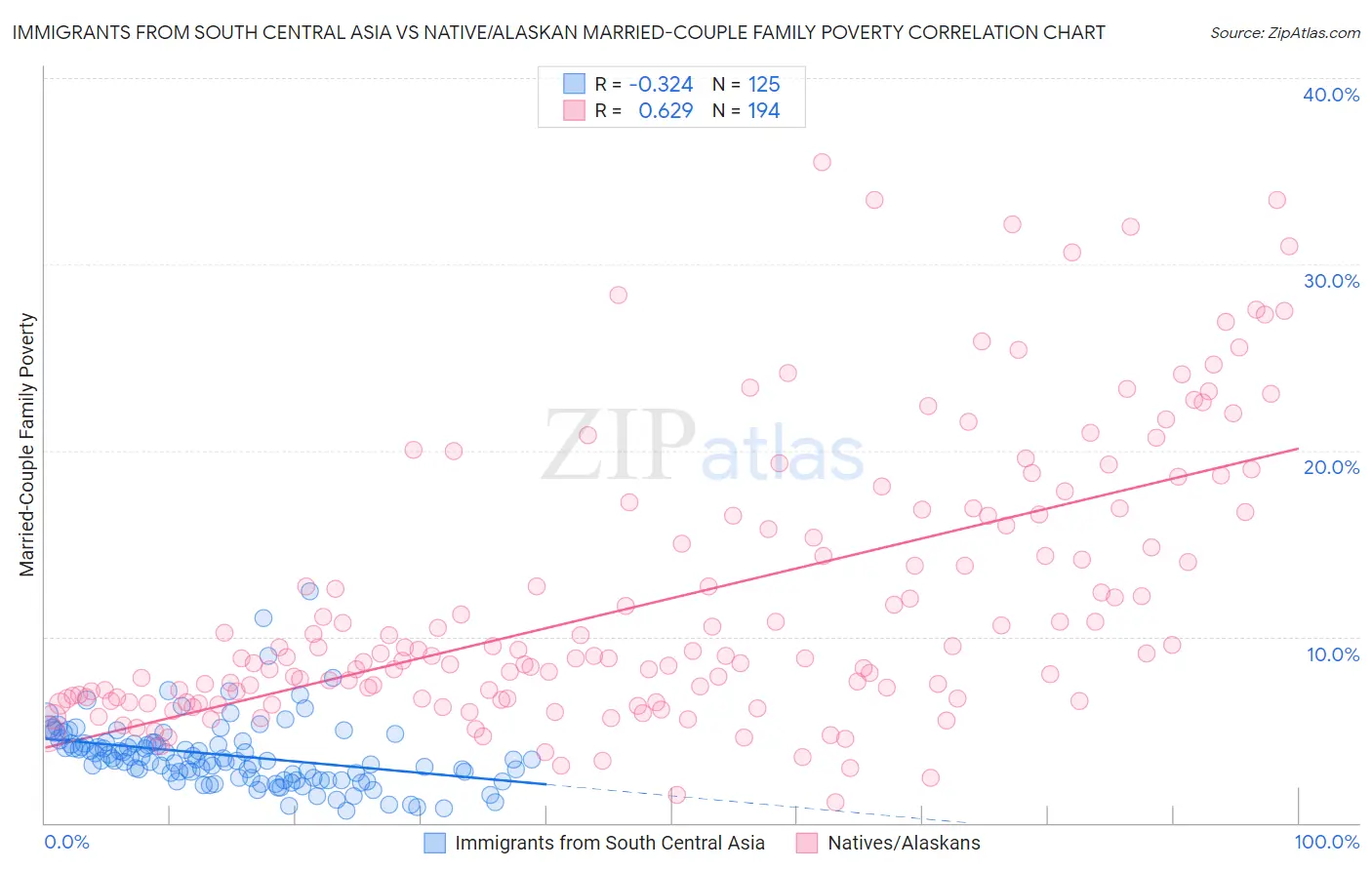 Immigrants from South Central Asia vs Native/Alaskan Married-Couple Family Poverty