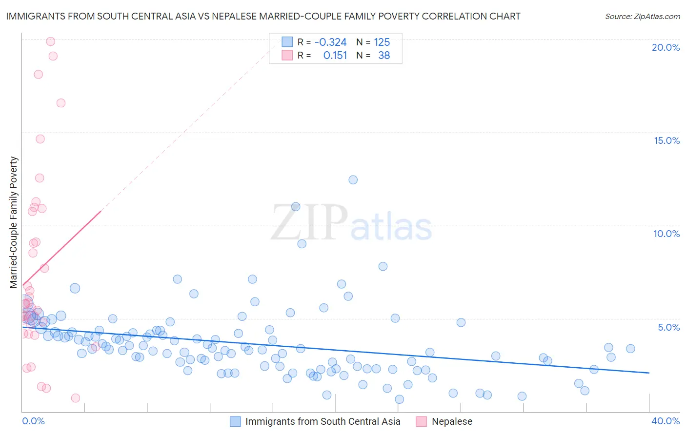 Immigrants from South Central Asia vs Nepalese Married-Couple Family Poverty