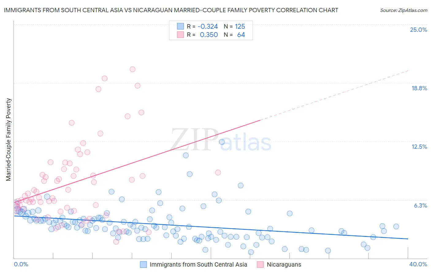 Immigrants from South Central Asia vs Nicaraguan Married-Couple Family Poverty