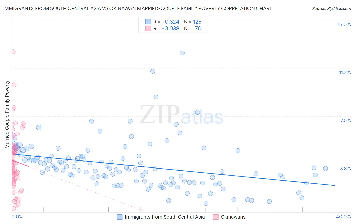 Immigrants from South Central Asia vs Okinawan Married-Couple Family Poverty