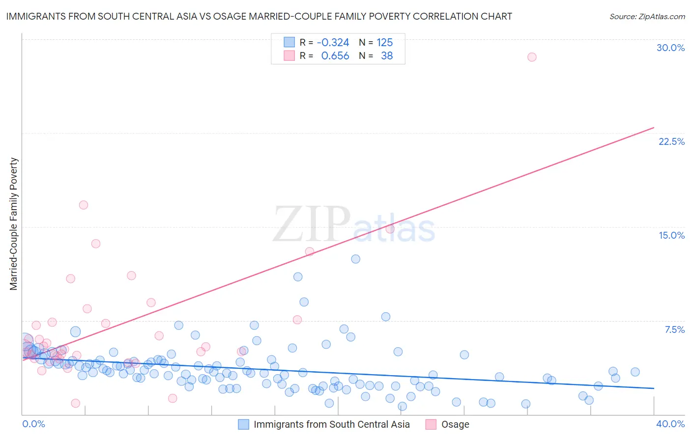 Immigrants from South Central Asia vs Osage Married-Couple Family Poverty