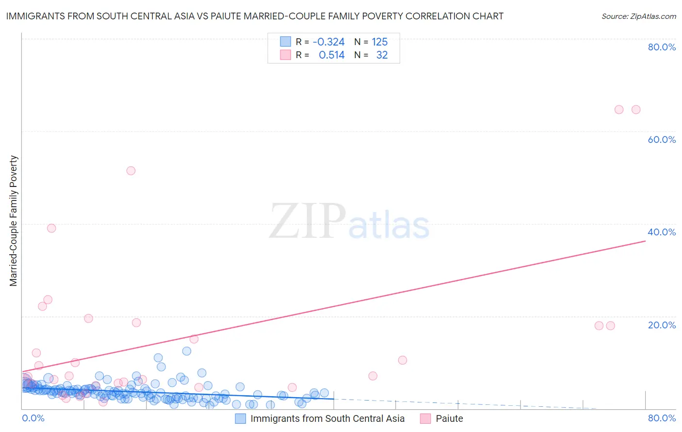 Immigrants from South Central Asia vs Paiute Married-Couple Family Poverty