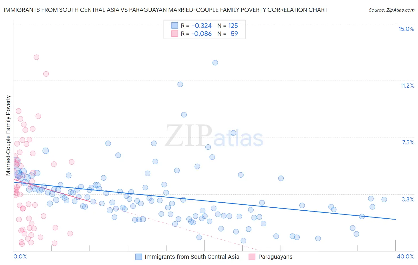 Immigrants from South Central Asia vs Paraguayan Married-Couple Family Poverty