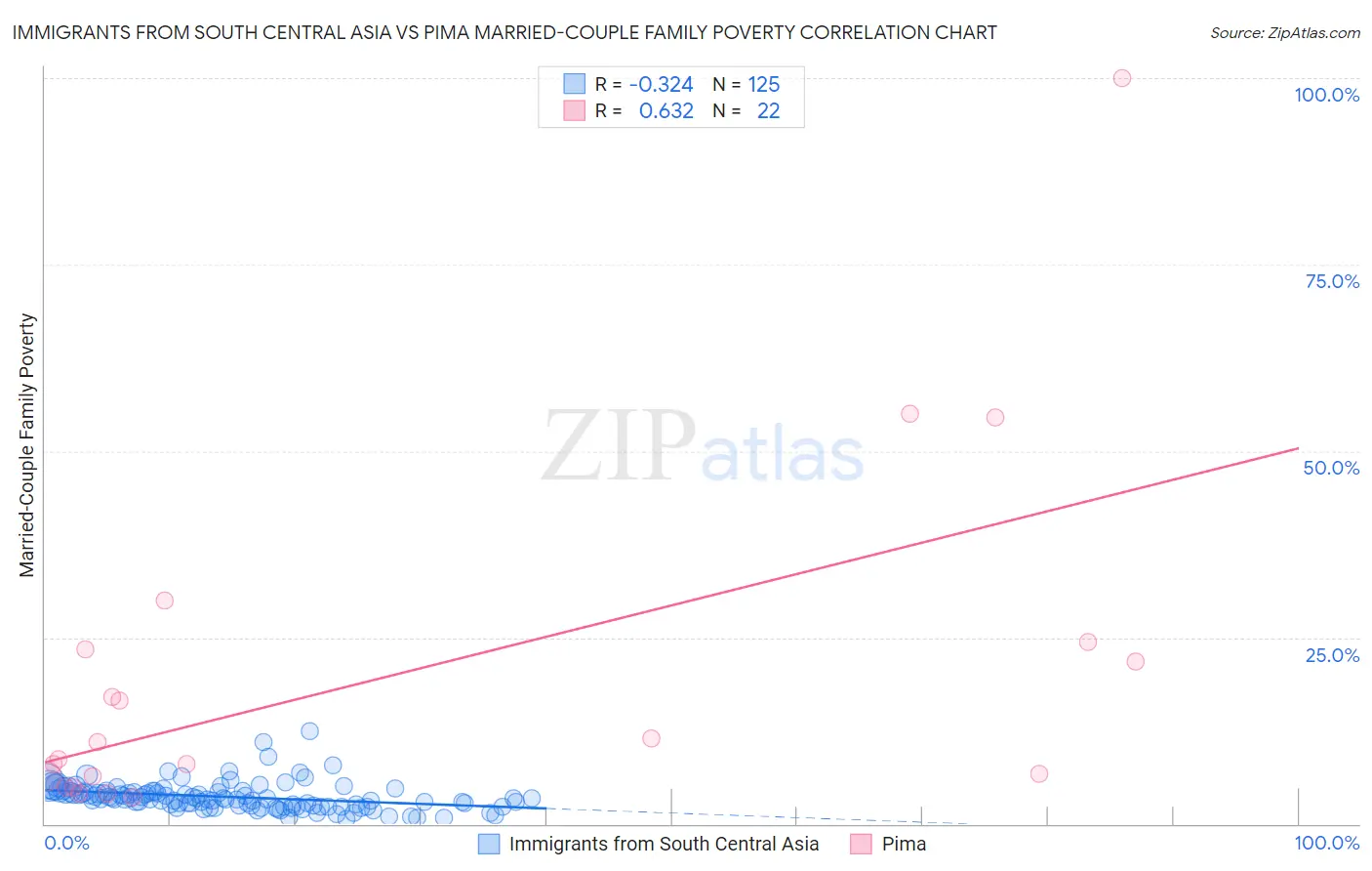 Immigrants from South Central Asia vs Pima Married-Couple Family Poverty