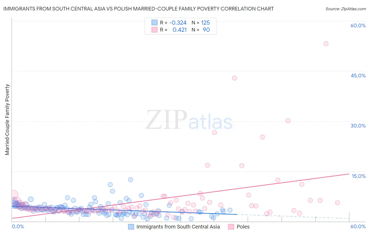 Immigrants from South Central Asia vs Polish Married-Couple Family Poverty