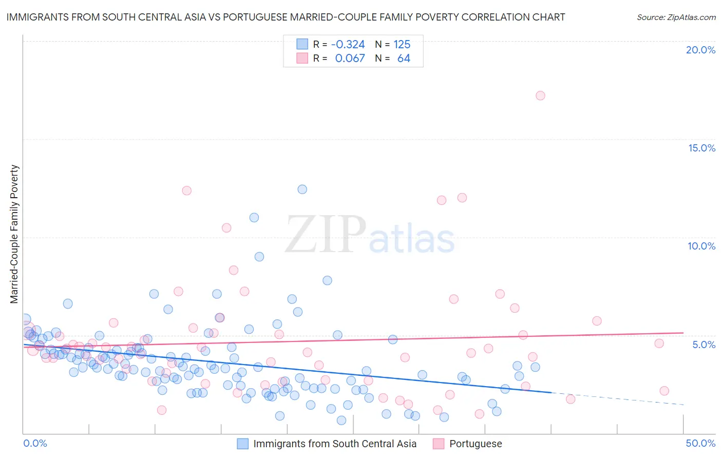 Immigrants from South Central Asia vs Portuguese Married-Couple Family Poverty