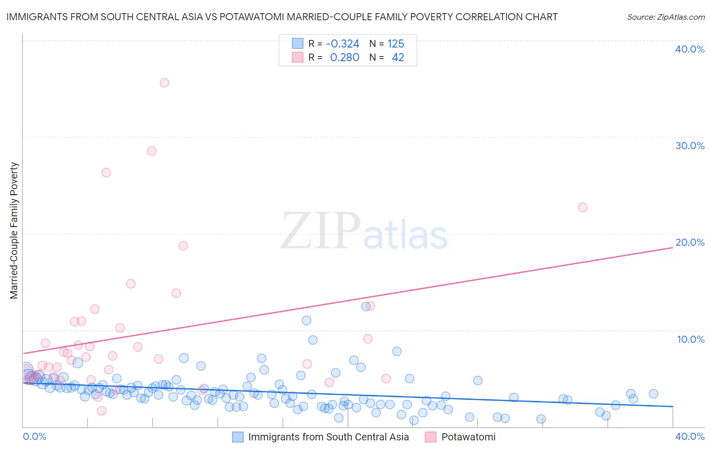 Immigrants from South Central Asia vs Potawatomi Married-Couple Family Poverty