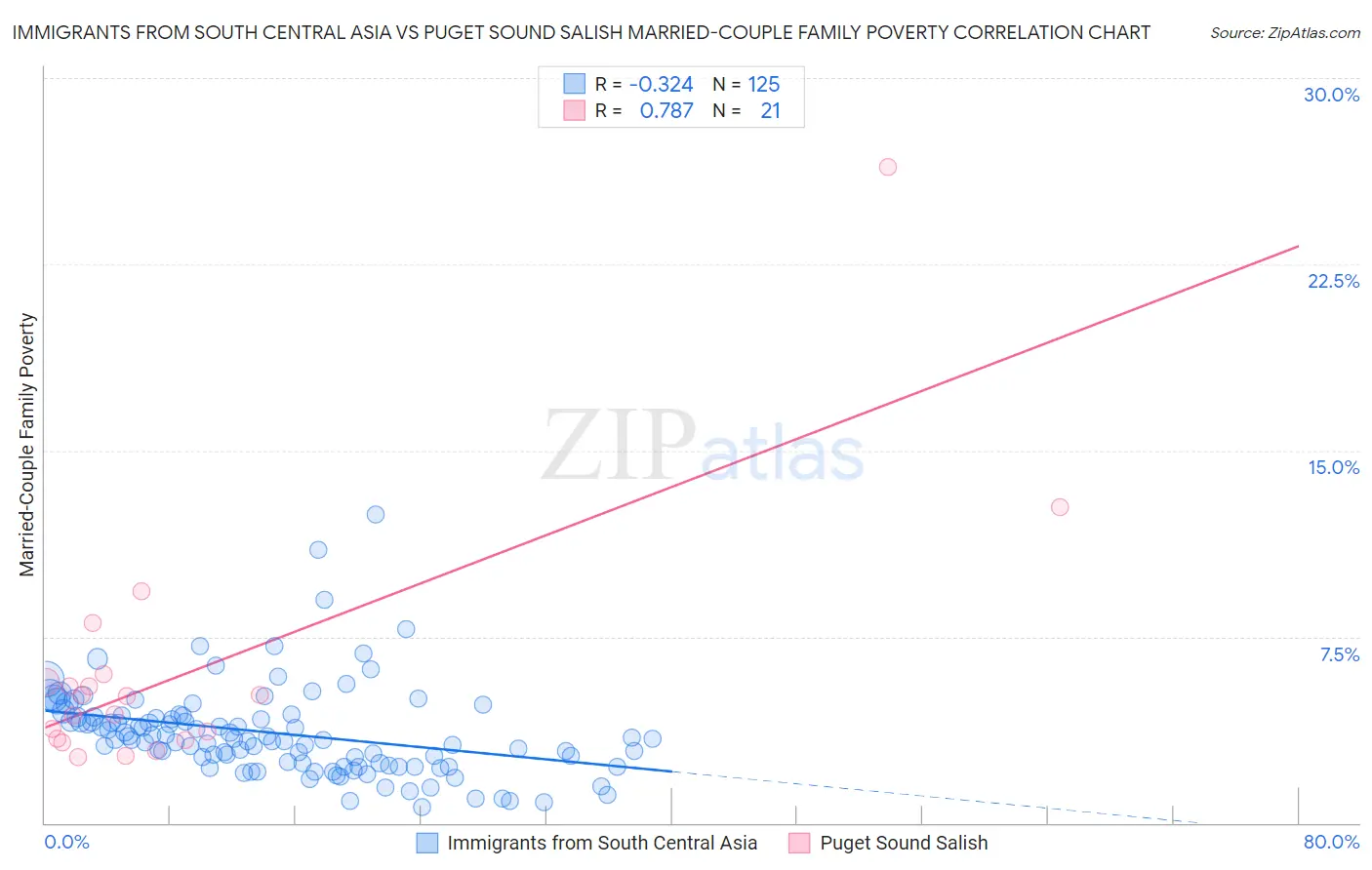 Immigrants from South Central Asia vs Puget Sound Salish Married-Couple Family Poverty