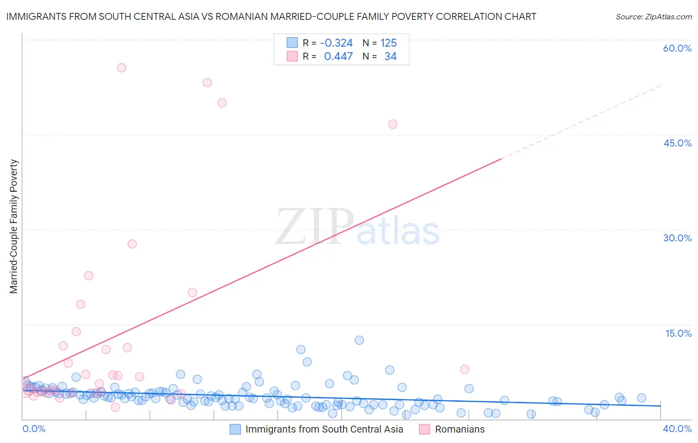 Immigrants from South Central Asia vs Romanian Married-Couple Family Poverty
