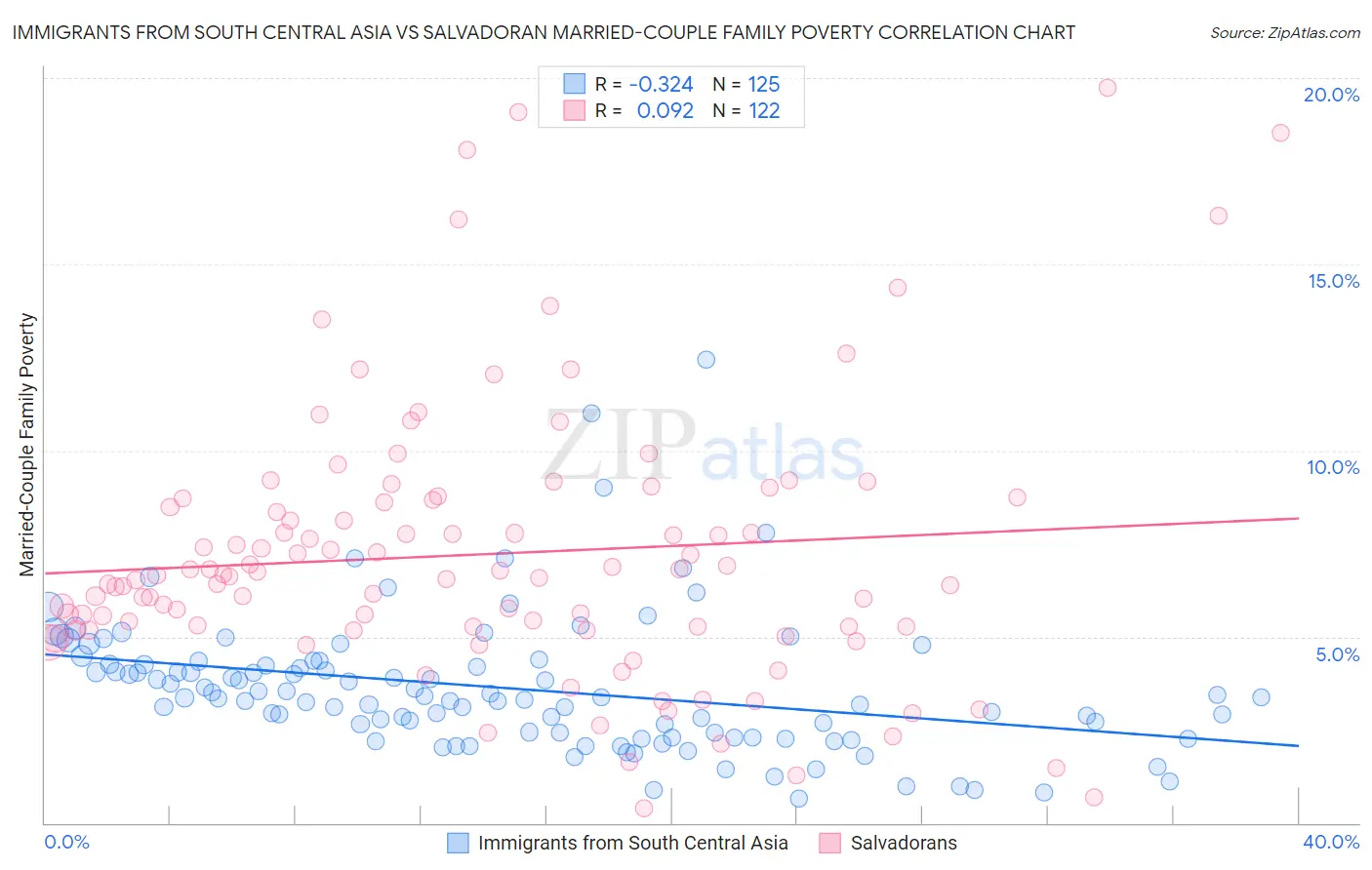 Immigrants from South Central Asia vs Salvadoran Married-Couple Family Poverty