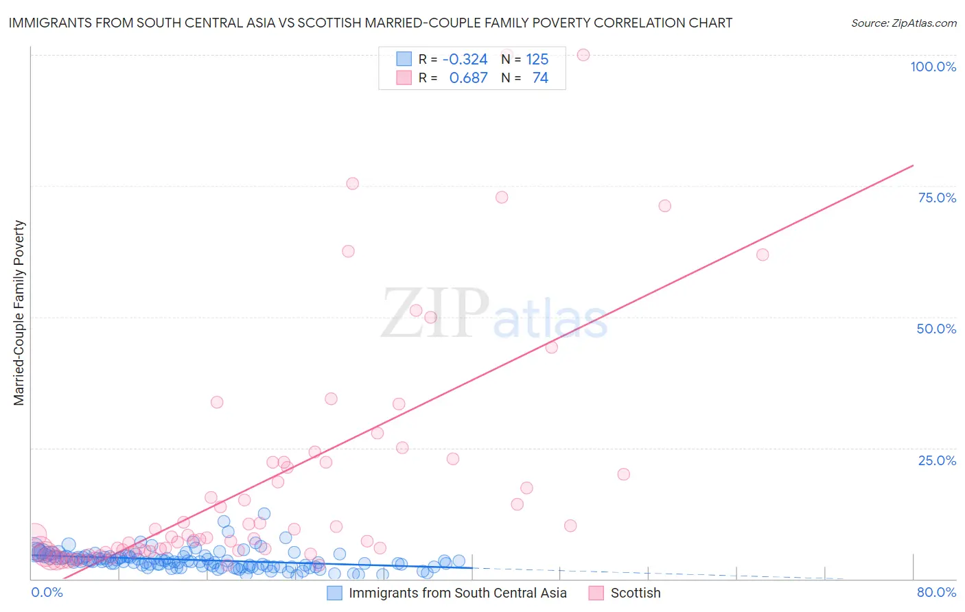 Immigrants from South Central Asia vs Scottish Married-Couple Family Poverty