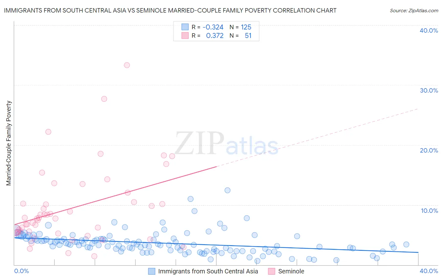 Immigrants from South Central Asia vs Seminole Married-Couple Family Poverty