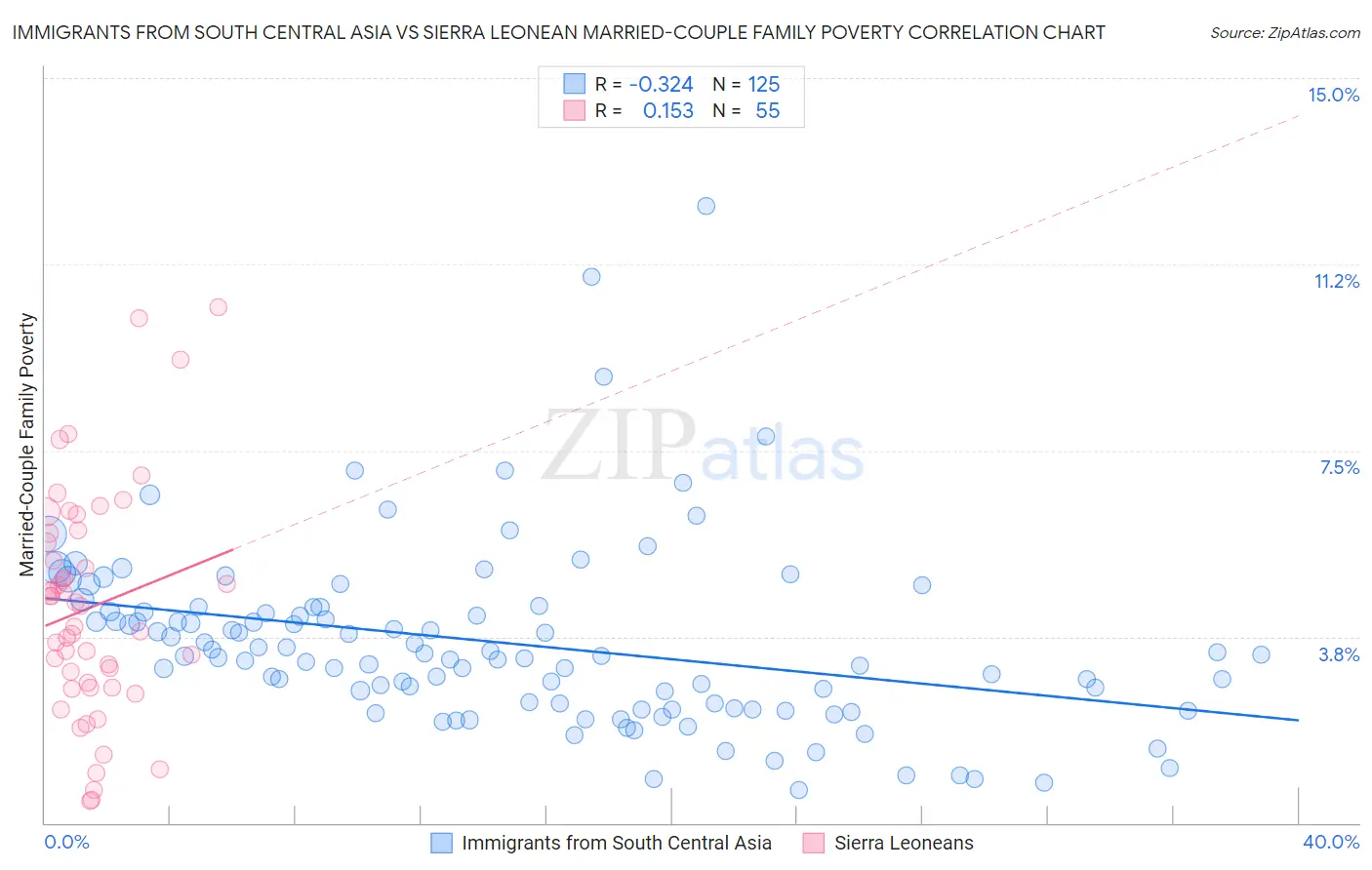 Immigrants from South Central Asia vs Sierra Leonean Married-Couple Family Poverty