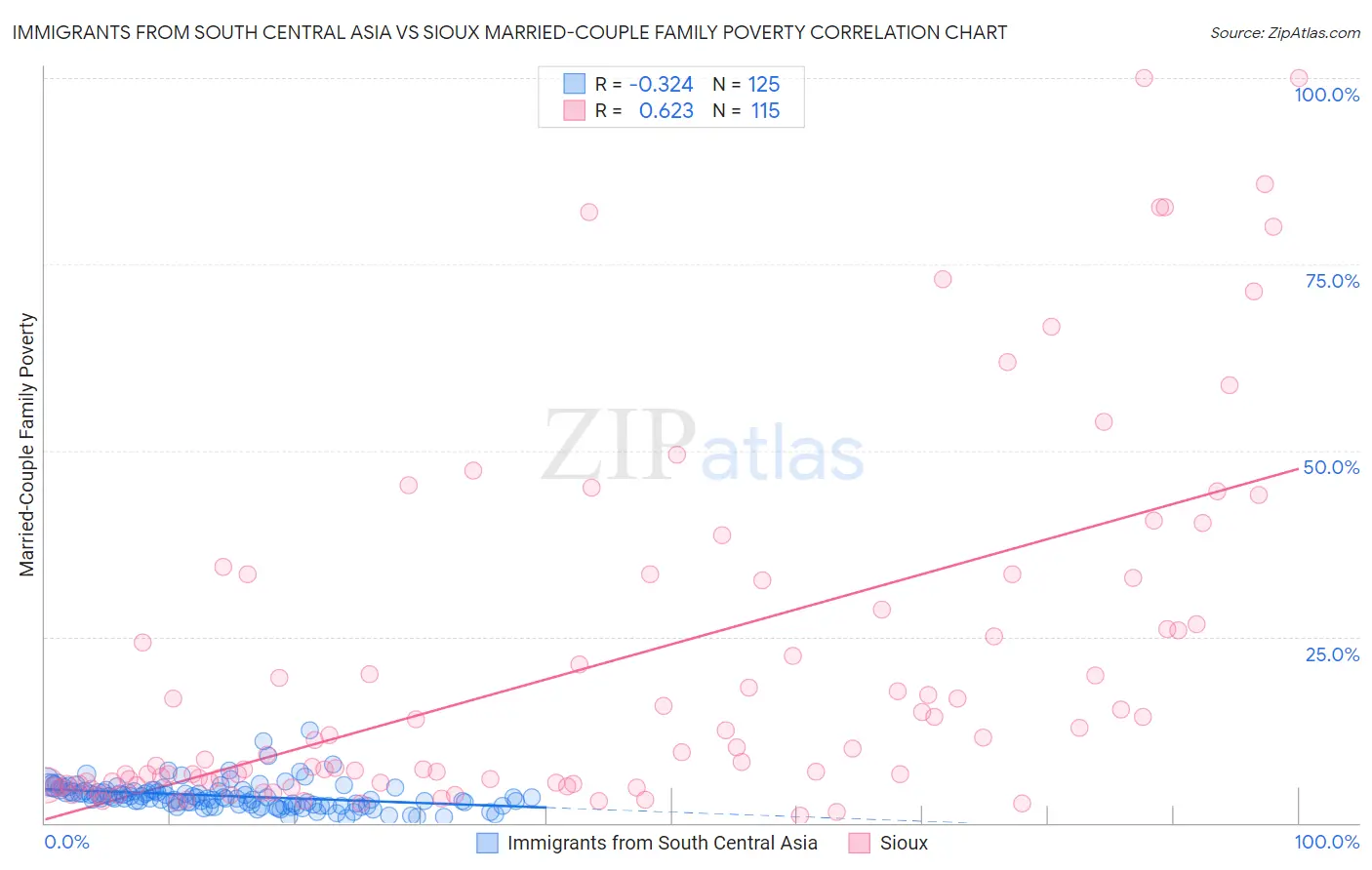 Immigrants from South Central Asia vs Sioux Married-Couple Family Poverty