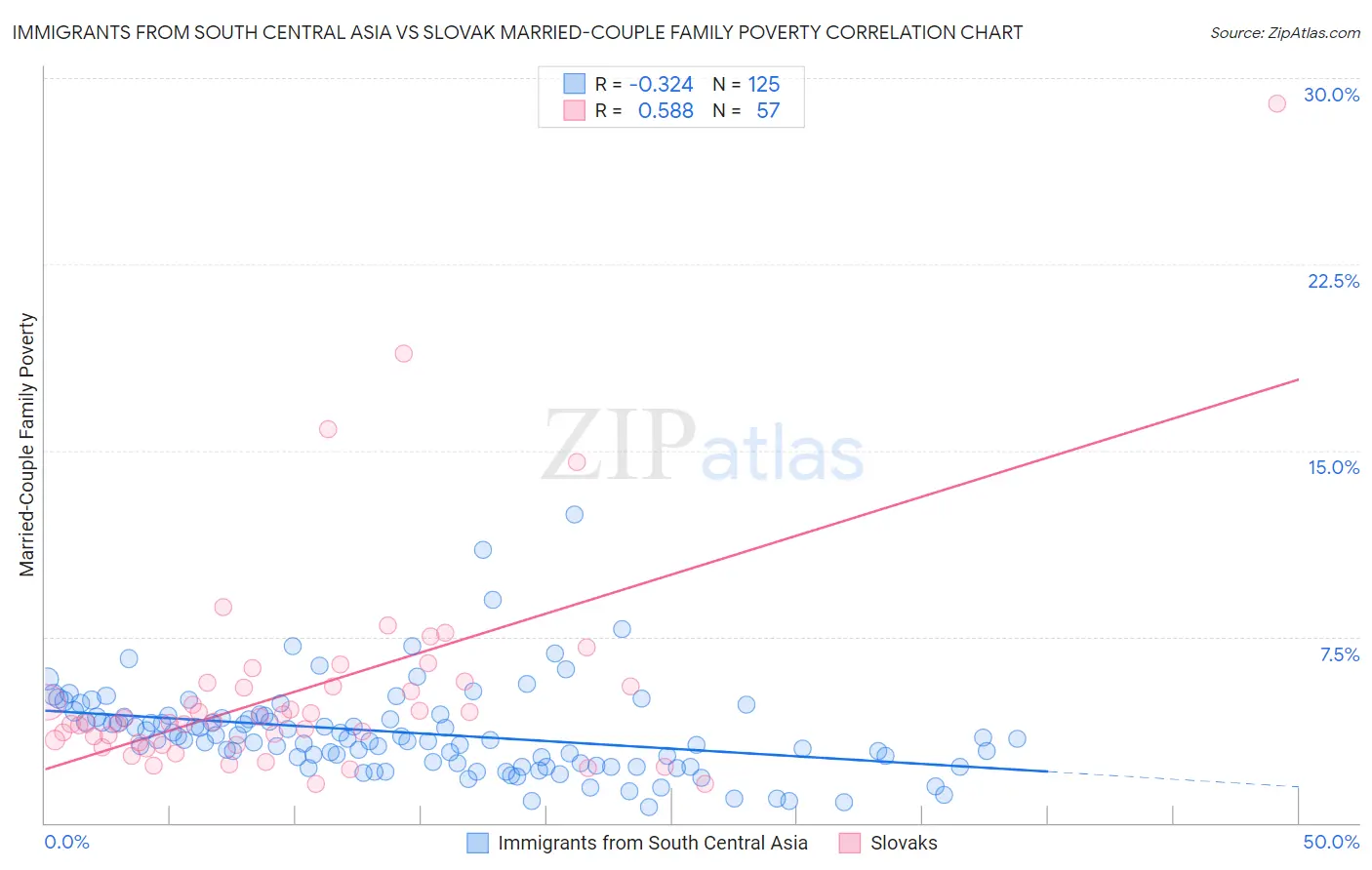 Immigrants from South Central Asia vs Slovak Married-Couple Family Poverty