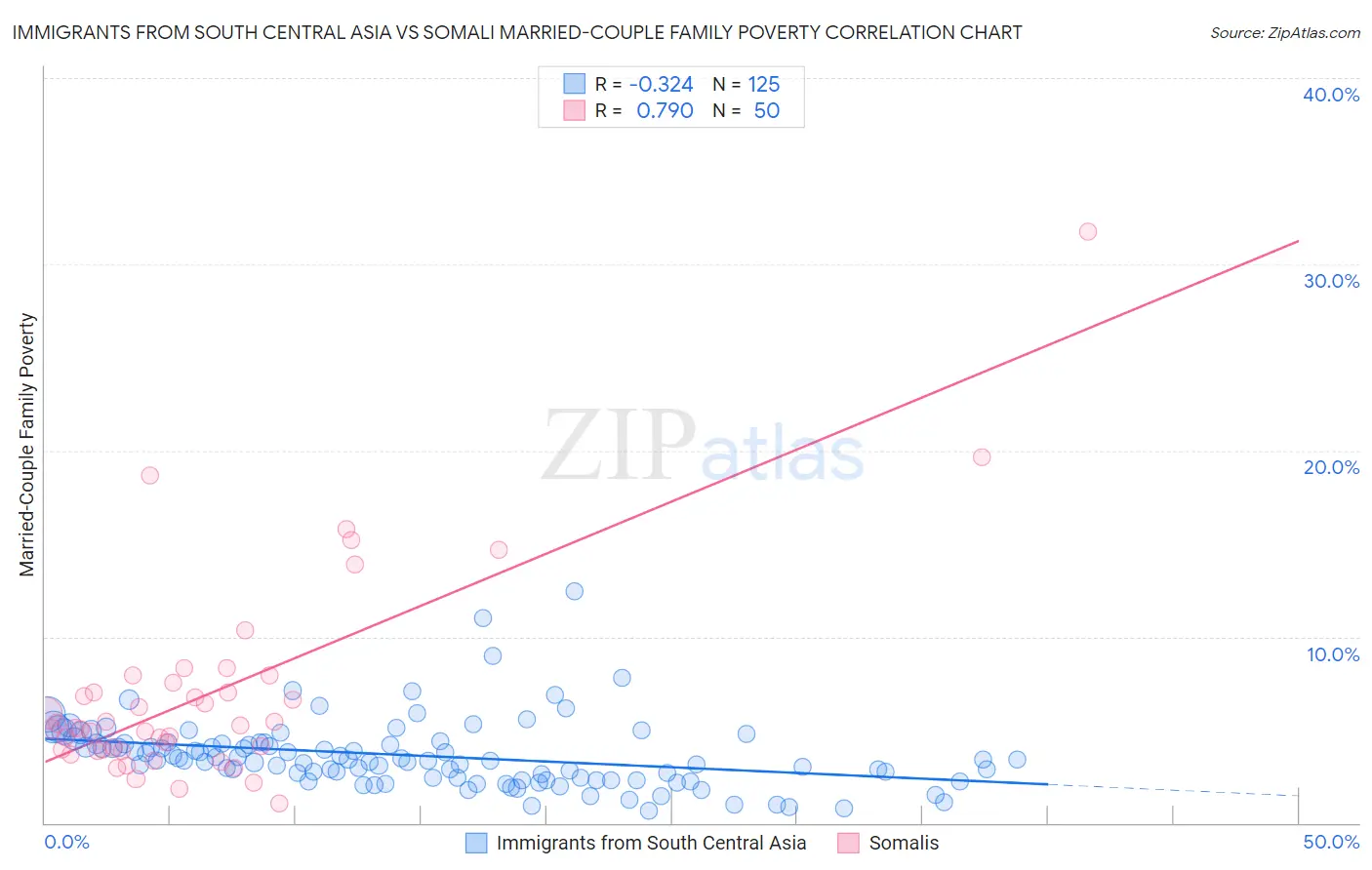 Immigrants from South Central Asia vs Somali Married-Couple Family Poverty