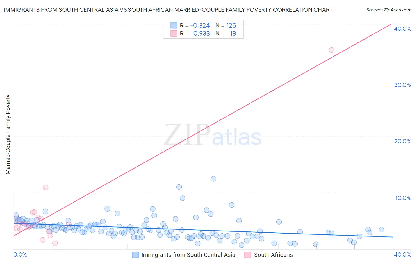 Immigrants from South Central Asia vs South African Married-Couple Family Poverty