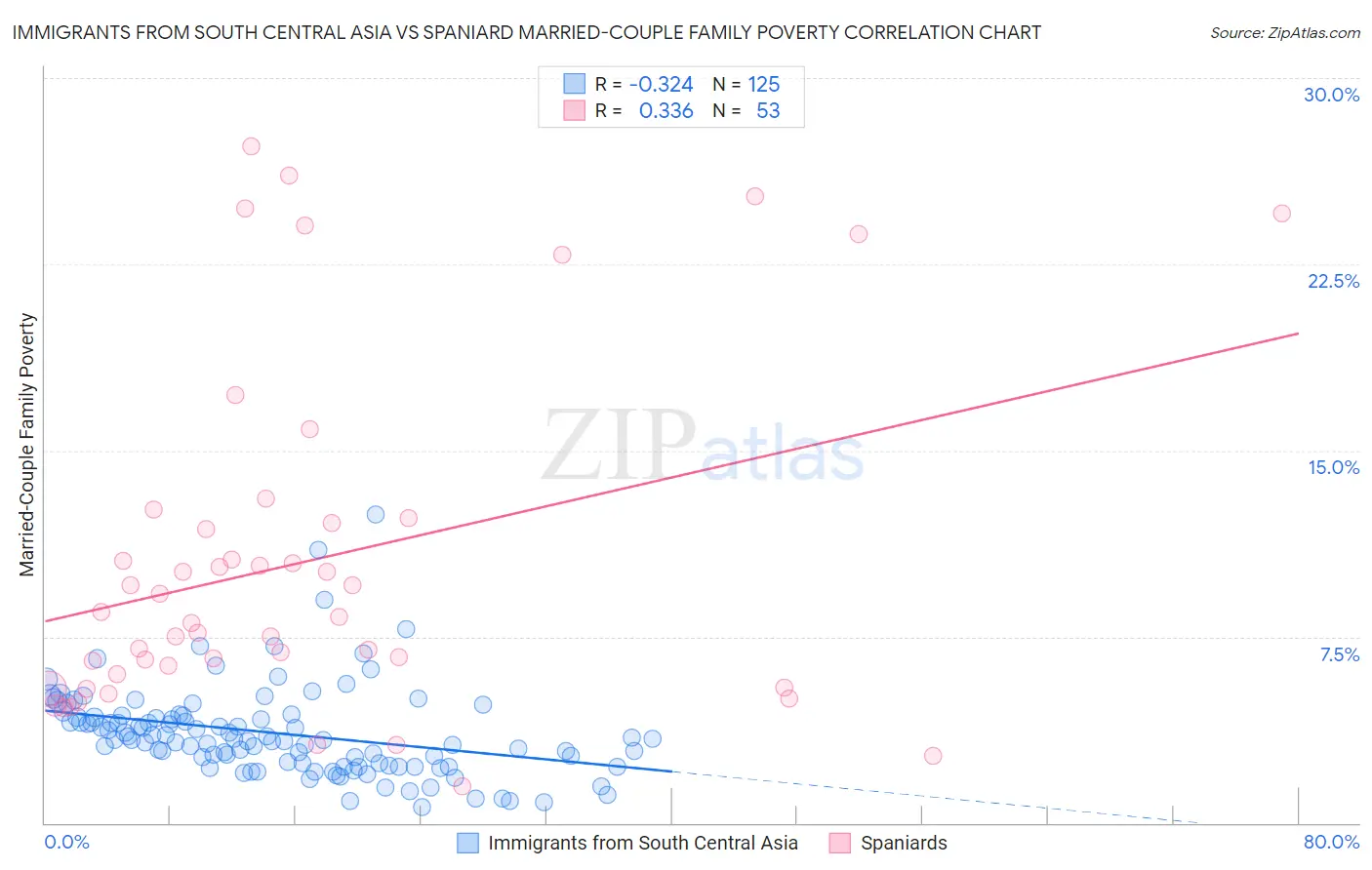 Immigrants from South Central Asia vs Spaniard Married-Couple Family Poverty