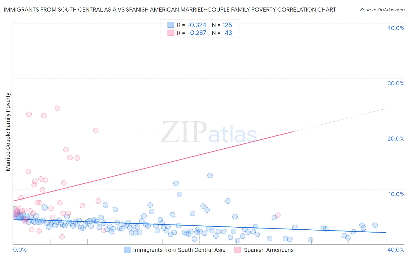Immigrants from South Central Asia vs Spanish American Married-Couple Family Poverty