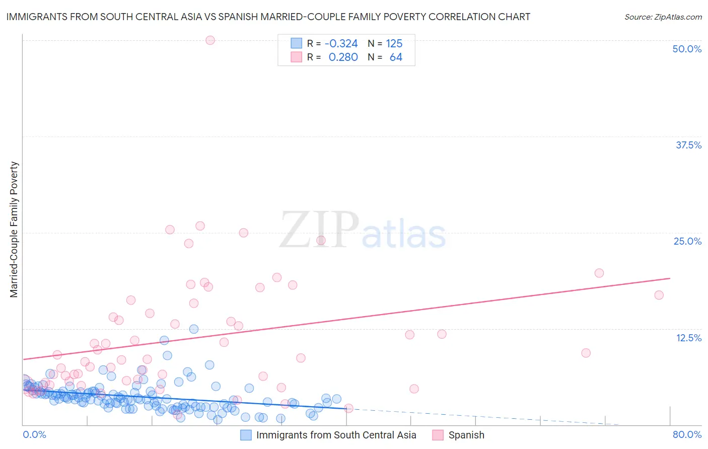Immigrants from South Central Asia vs Spanish Married-Couple Family Poverty
