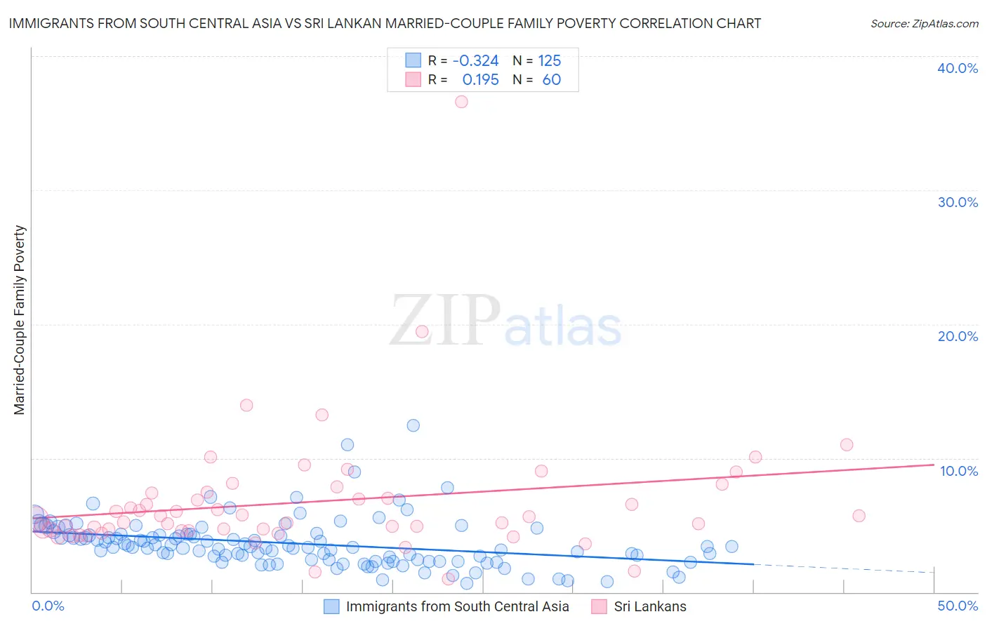 Immigrants from South Central Asia vs Sri Lankan Married-Couple Family Poverty