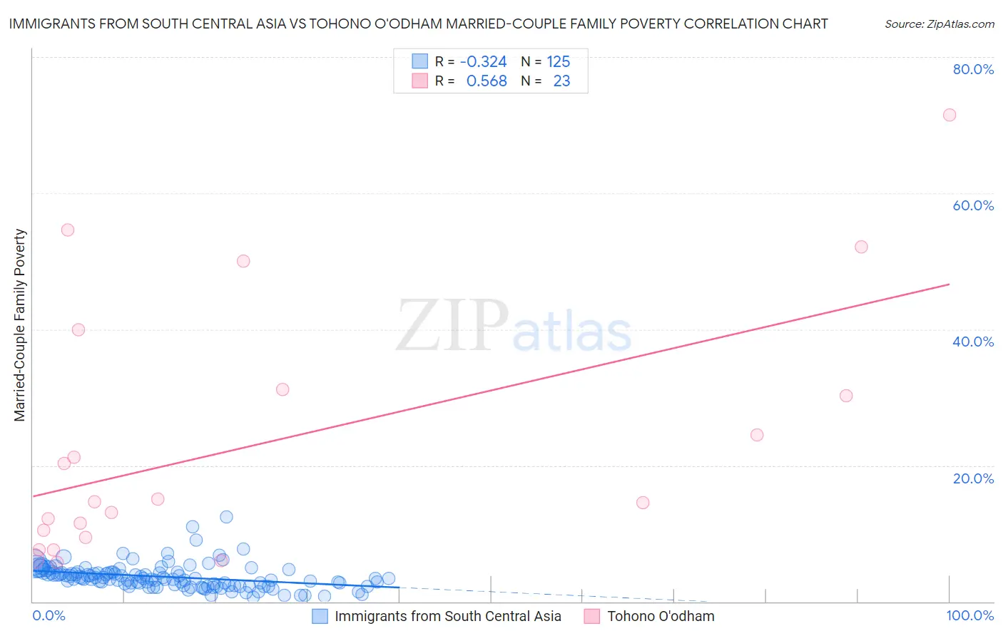 Immigrants from South Central Asia vs Tohono O'odham Married-Couple Family Poverty