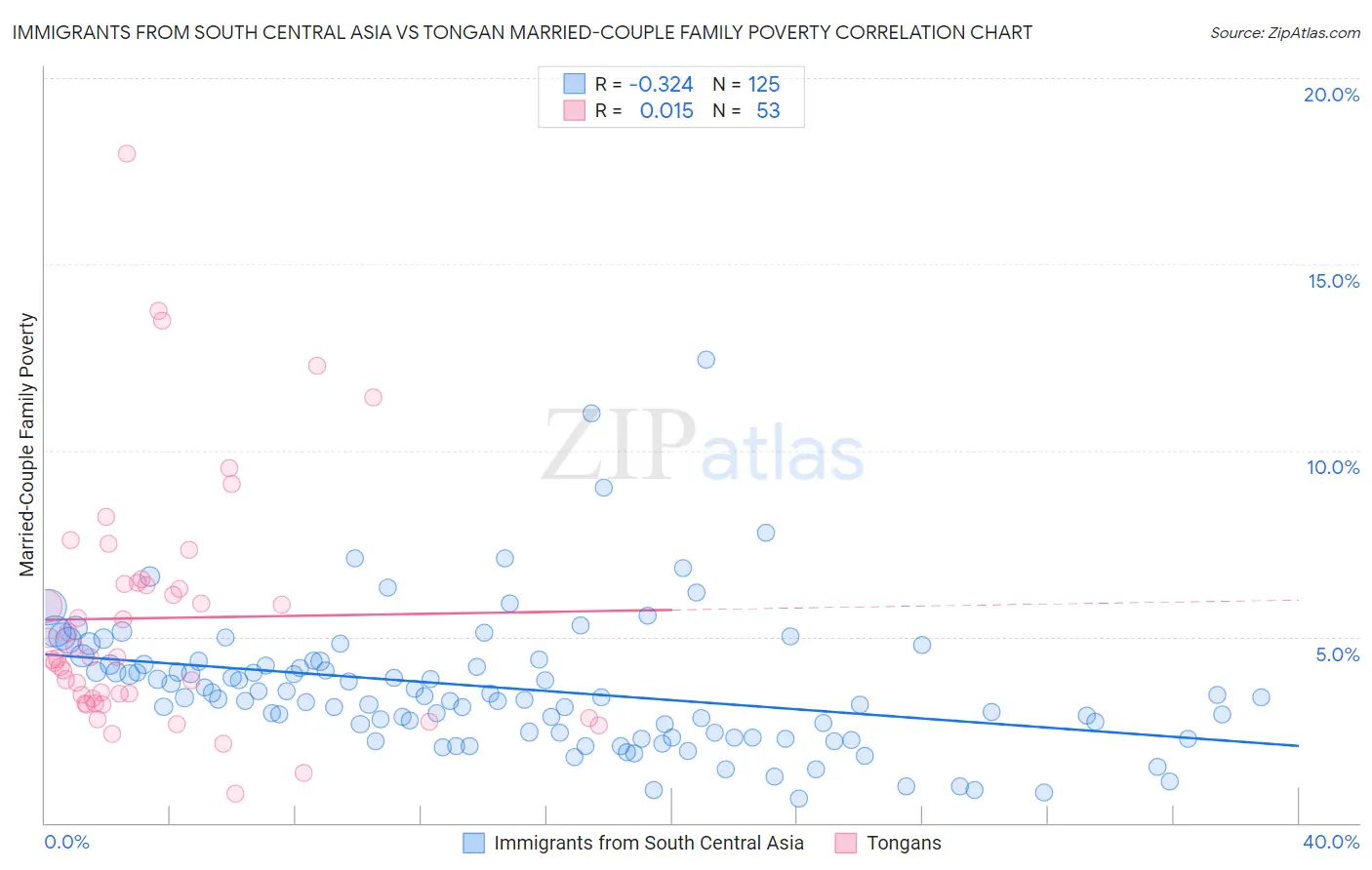 Immigrants from South Central Asia vs Tongan Married-Couple Family Poverty