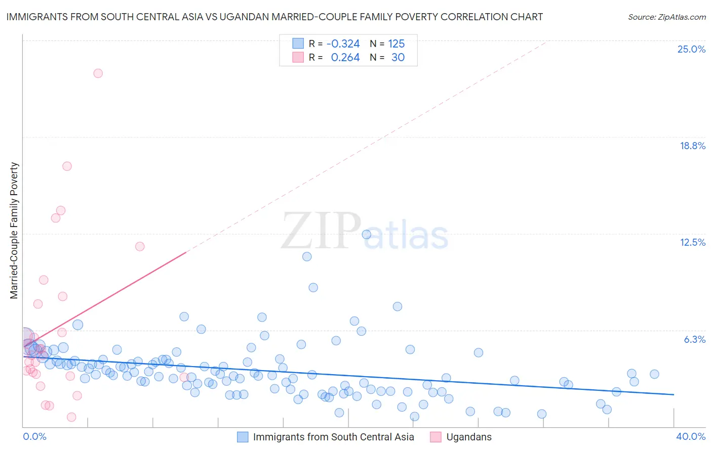 Immigrants from South Central Asia vs Ugandan Married-Couple Family Poverty