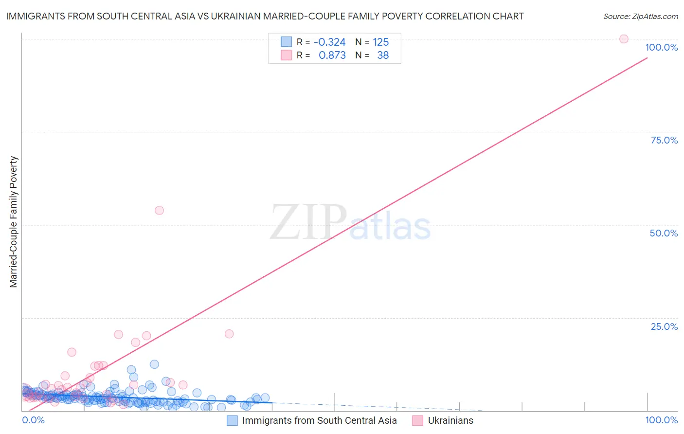 Immigrants from South Central Asia vs Ukrainian Married-Couple Family Poverty