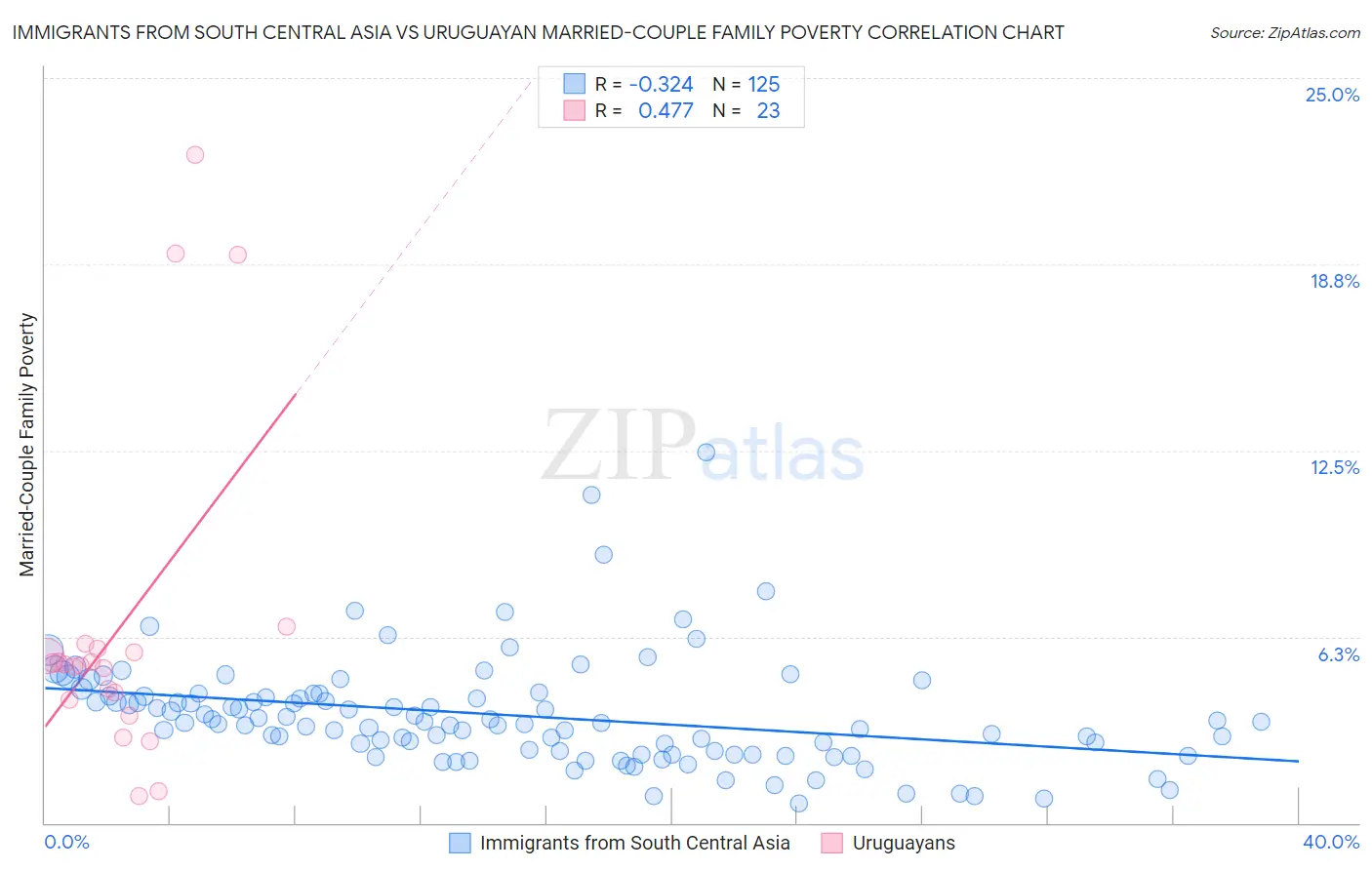 Immigrants from South Central Asia vs Uruguayan Married-Couple Family Poverty