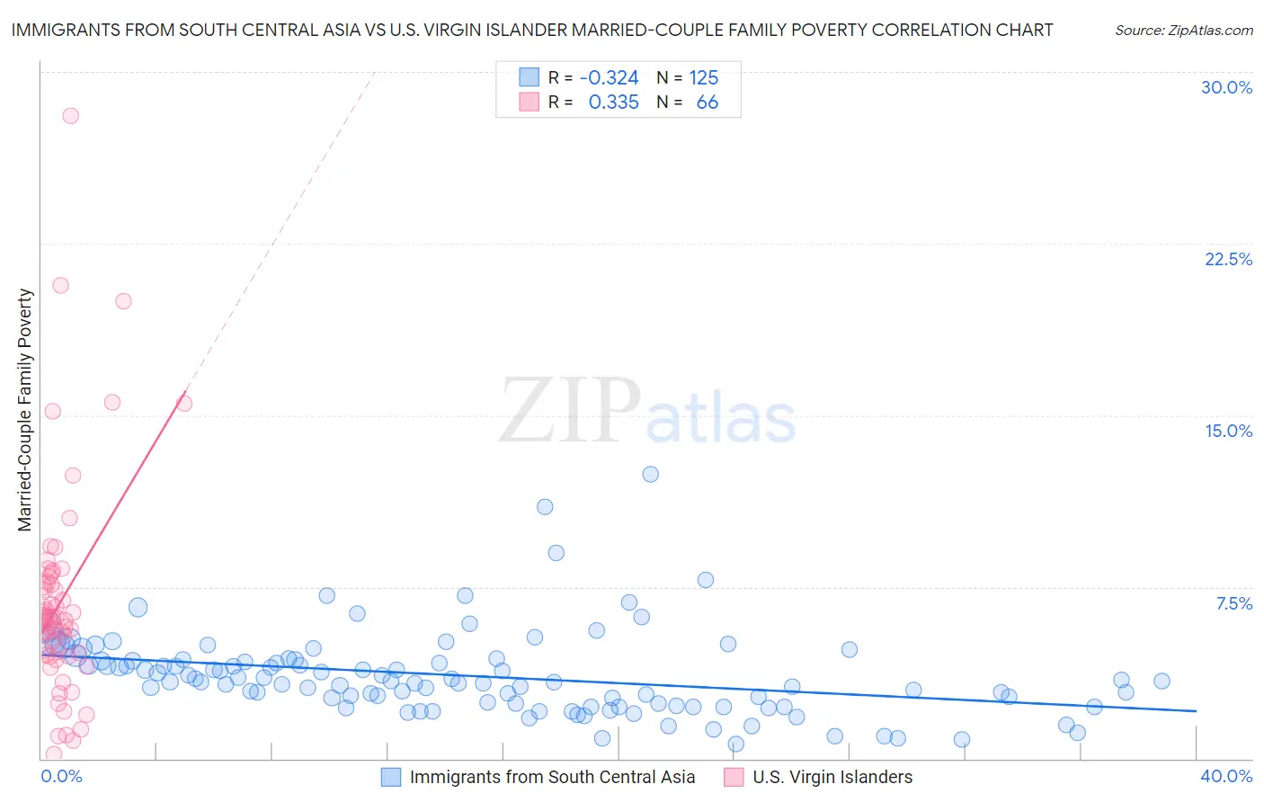 Immigrants from South Central Asia vs U.S. Virgin Islander Married-Couple Family Poverty