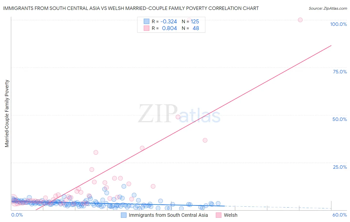 Immigrants from South Central Asia vs Welsh Married-Couple Family Poverty