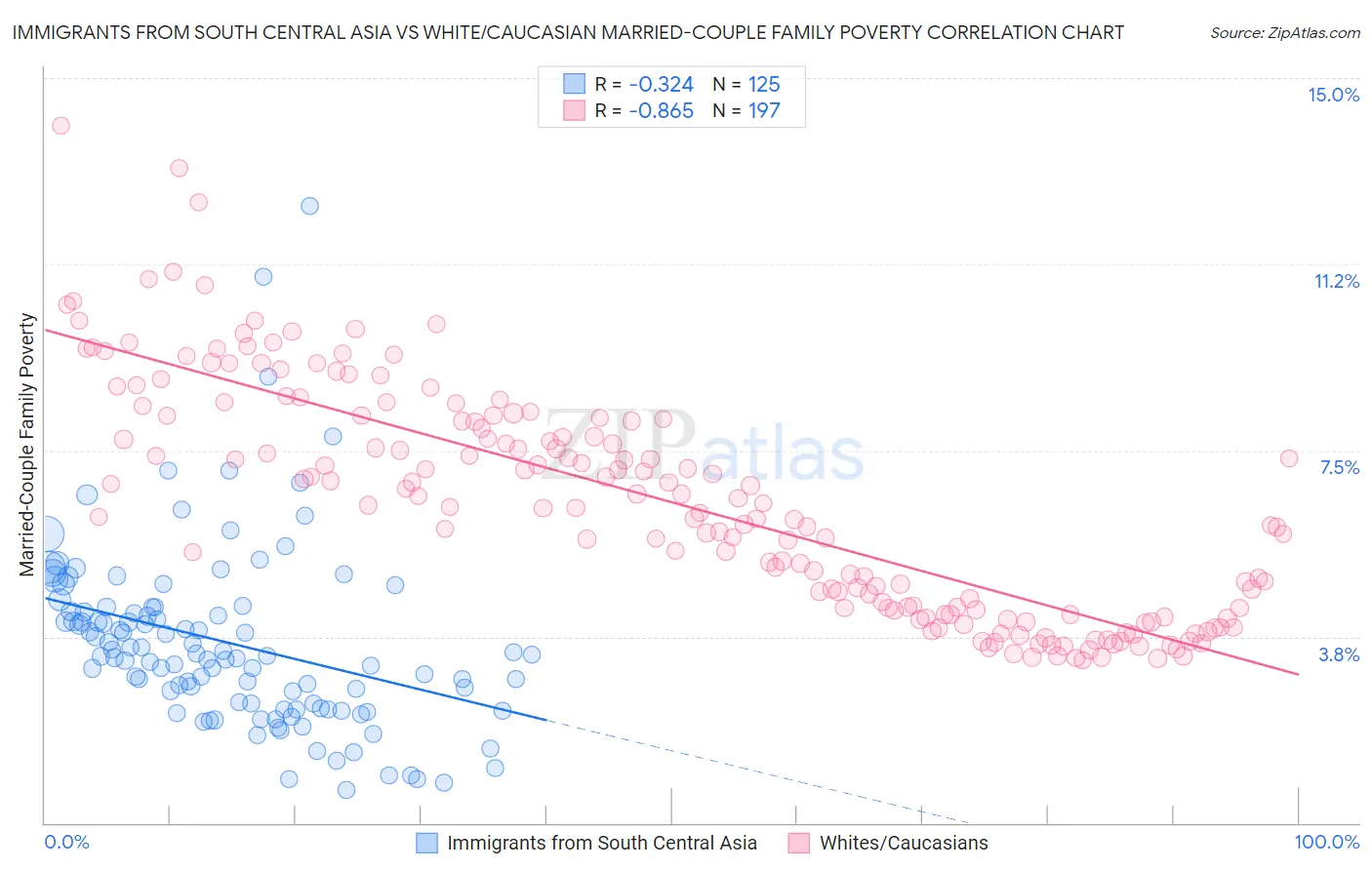 Immigrants from South Central Asia vs White/Caucasian Married-Couple Family Poverty