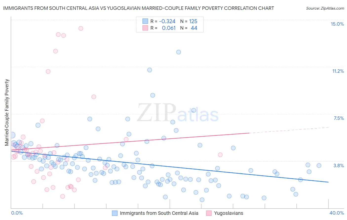 Immigrants from South Central Asia vs Yugoslavian Married-Couple Family Poverty