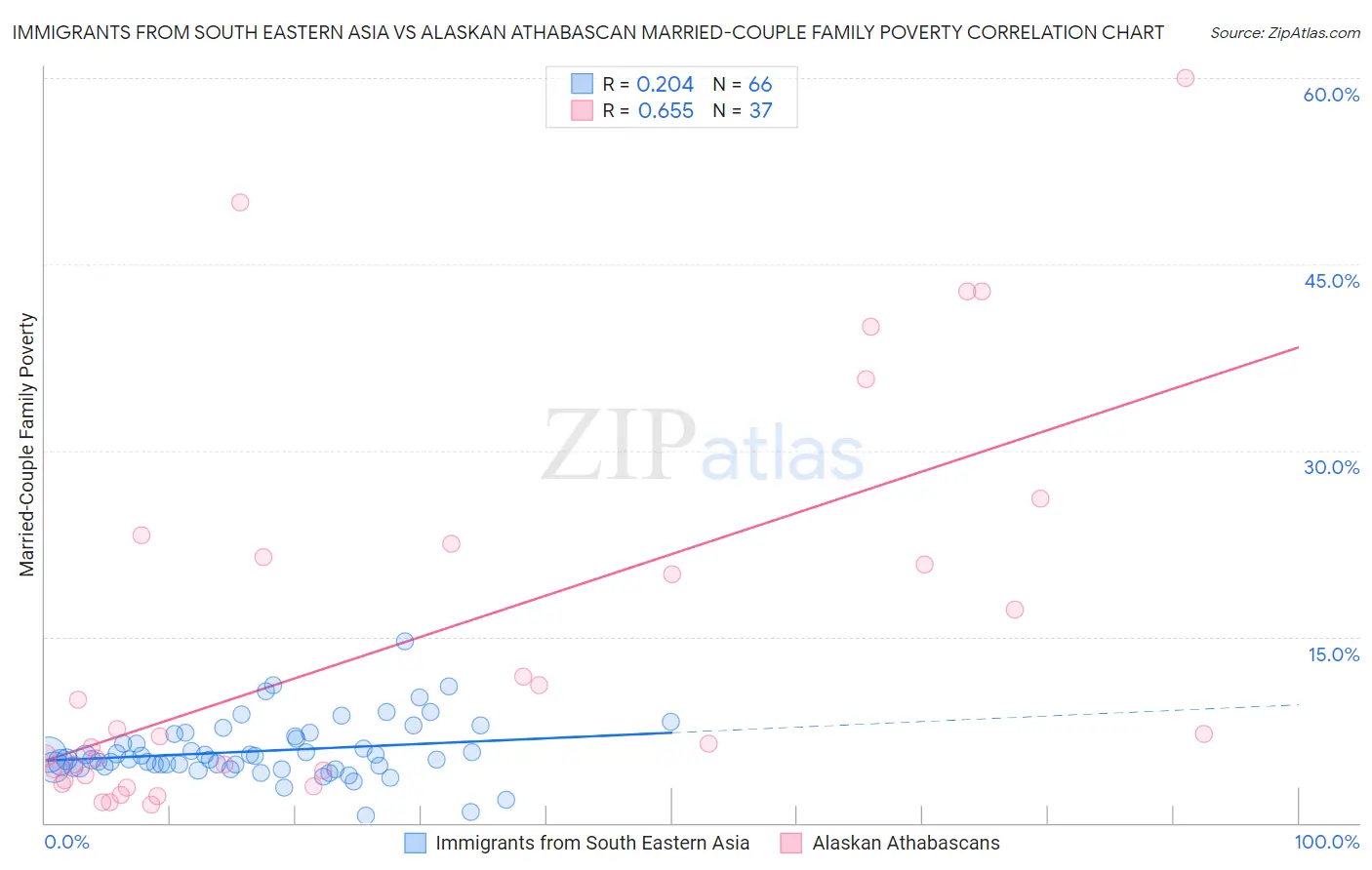 Immigrants from South Eastern Asia vs Alaskan Athabascan Married-Couple Family Poverty
