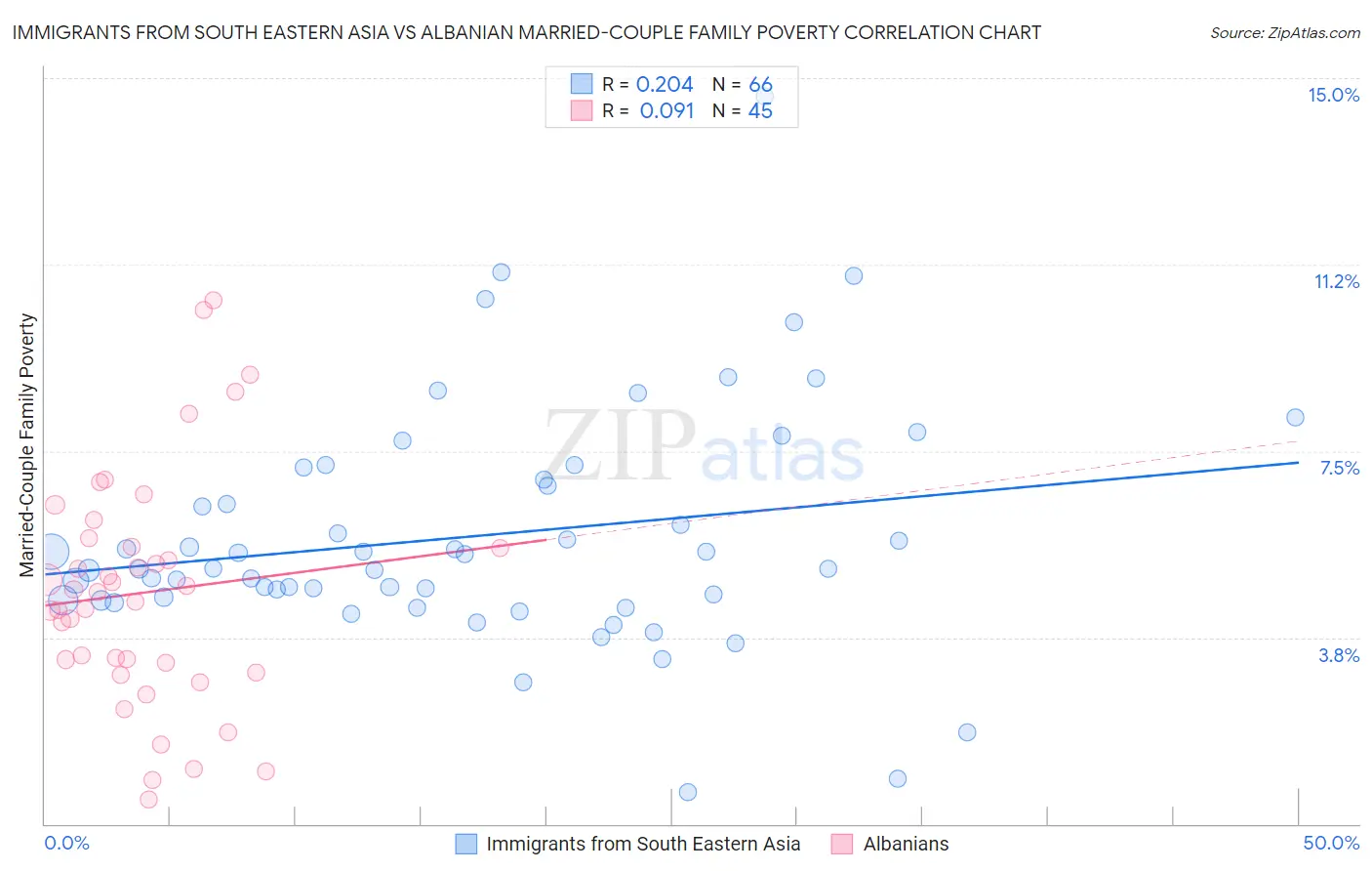 Immigrants from South Eastern Asia vs Albanian Married-Couple Family Poverty