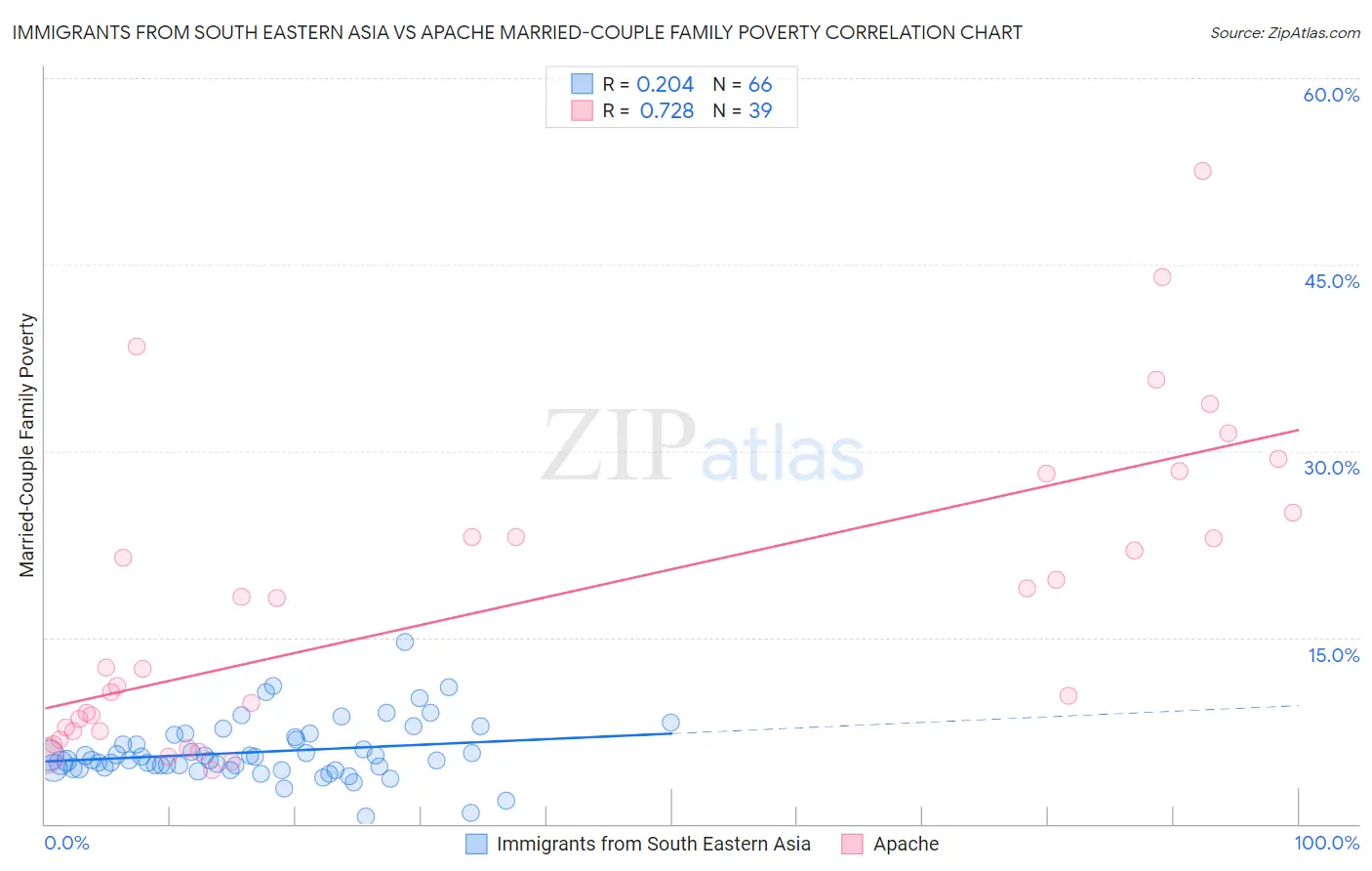 Immigrants from South Eastern Asia vs Apache Married-Couple Family Poverty