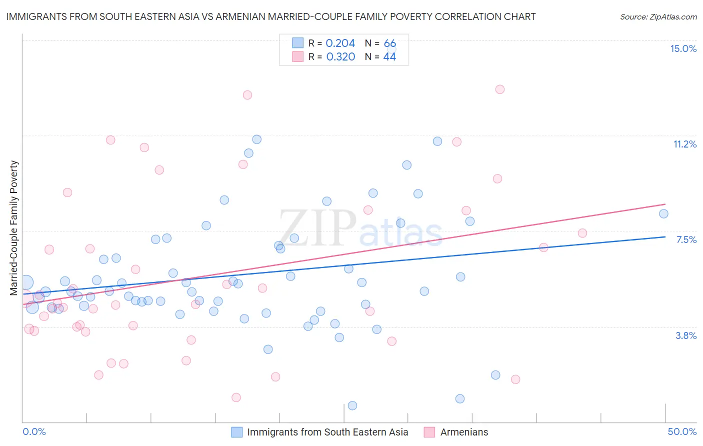 Immigrants from South Eastern Asia vs Armenian Married-Couple Family Poverty