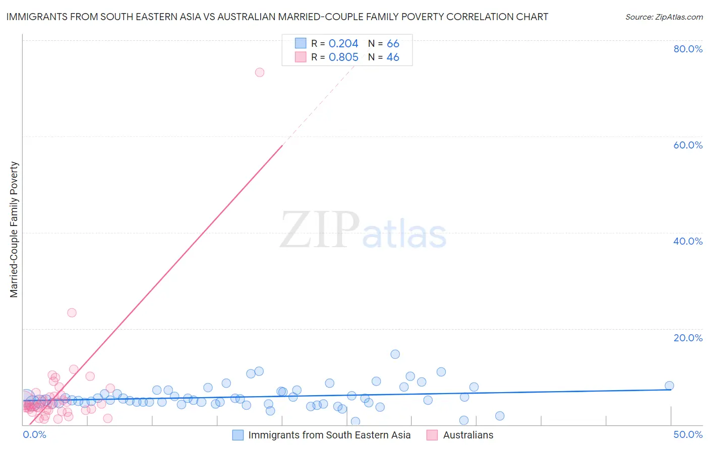 Immigrants from South Eastern Asia vs Australian Married-Couple Family Poverty