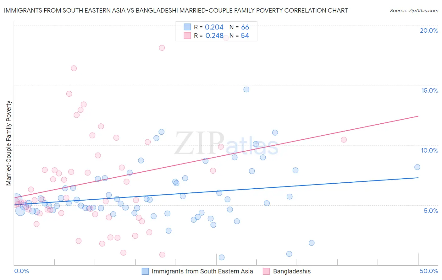 Immigrants from South Eastern Asia vs Bangladeshi Married-Couple Family Poverty