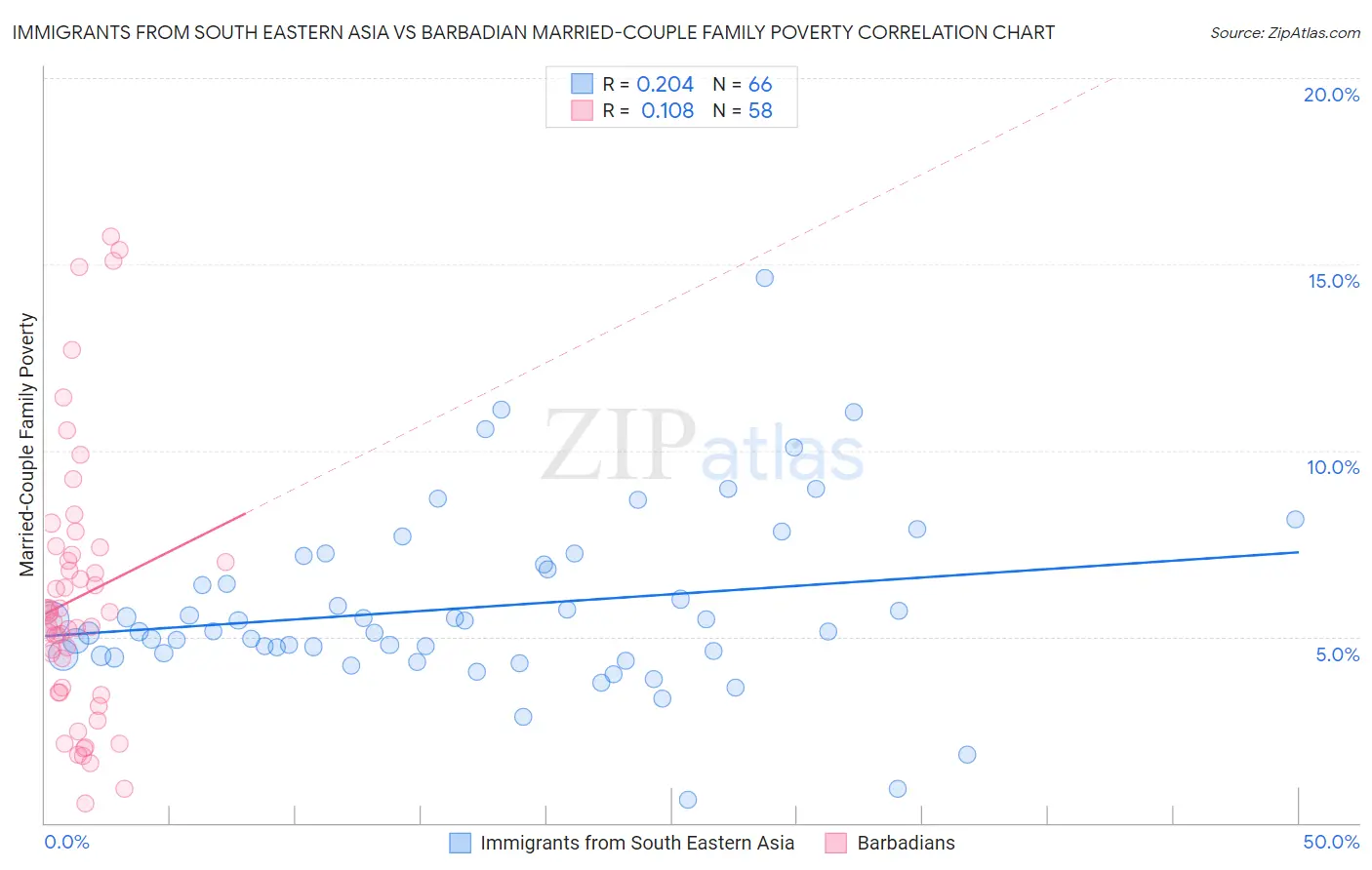 Immigrants from South Eastern Asia vs Barbadian Married-Couple Family Poverty