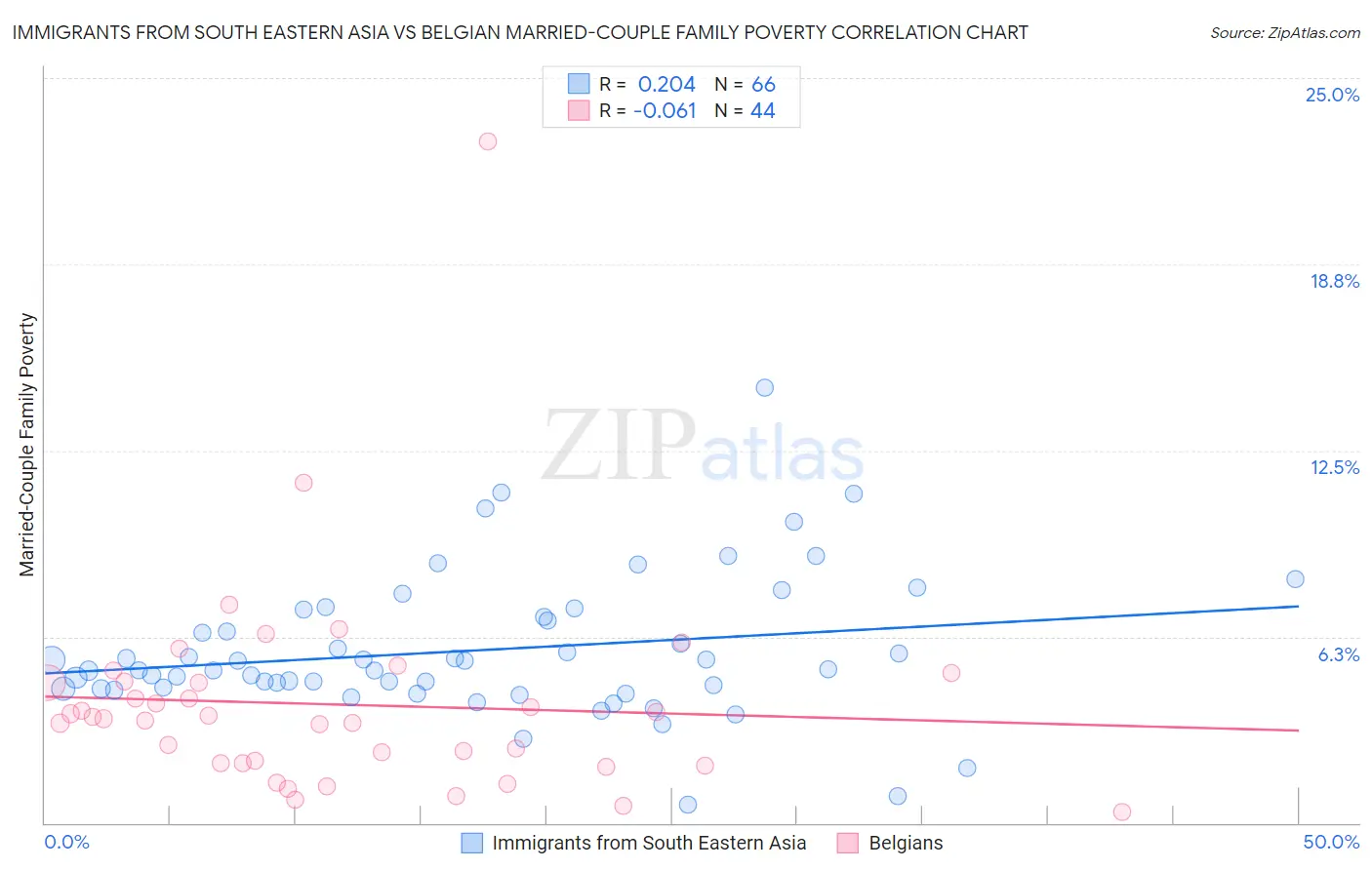 Immigrants from South Eastern Asia vs Belgian Married-Couple Family Poverty