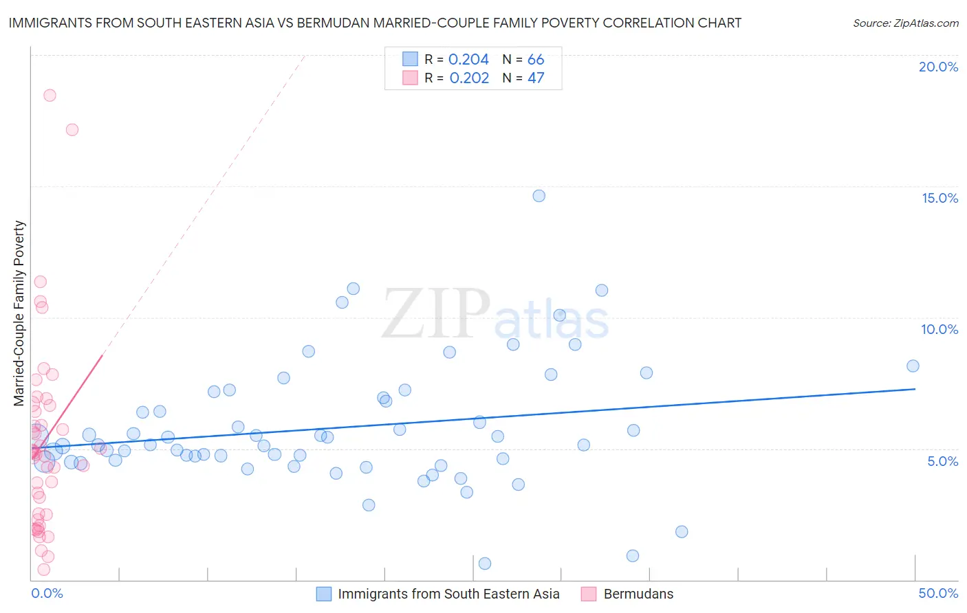 Immigrants from South Eastern Asia vs Bermudan Married-Couple Family Poverty