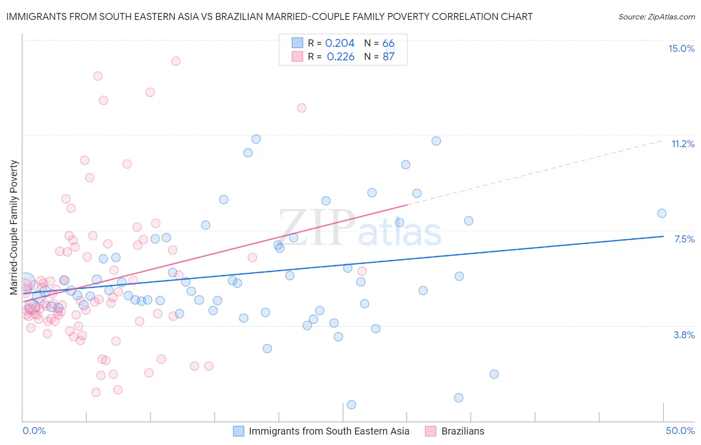 Immigrants from South Eastern Asia vs Brazilian Married-Couple Family Poverty