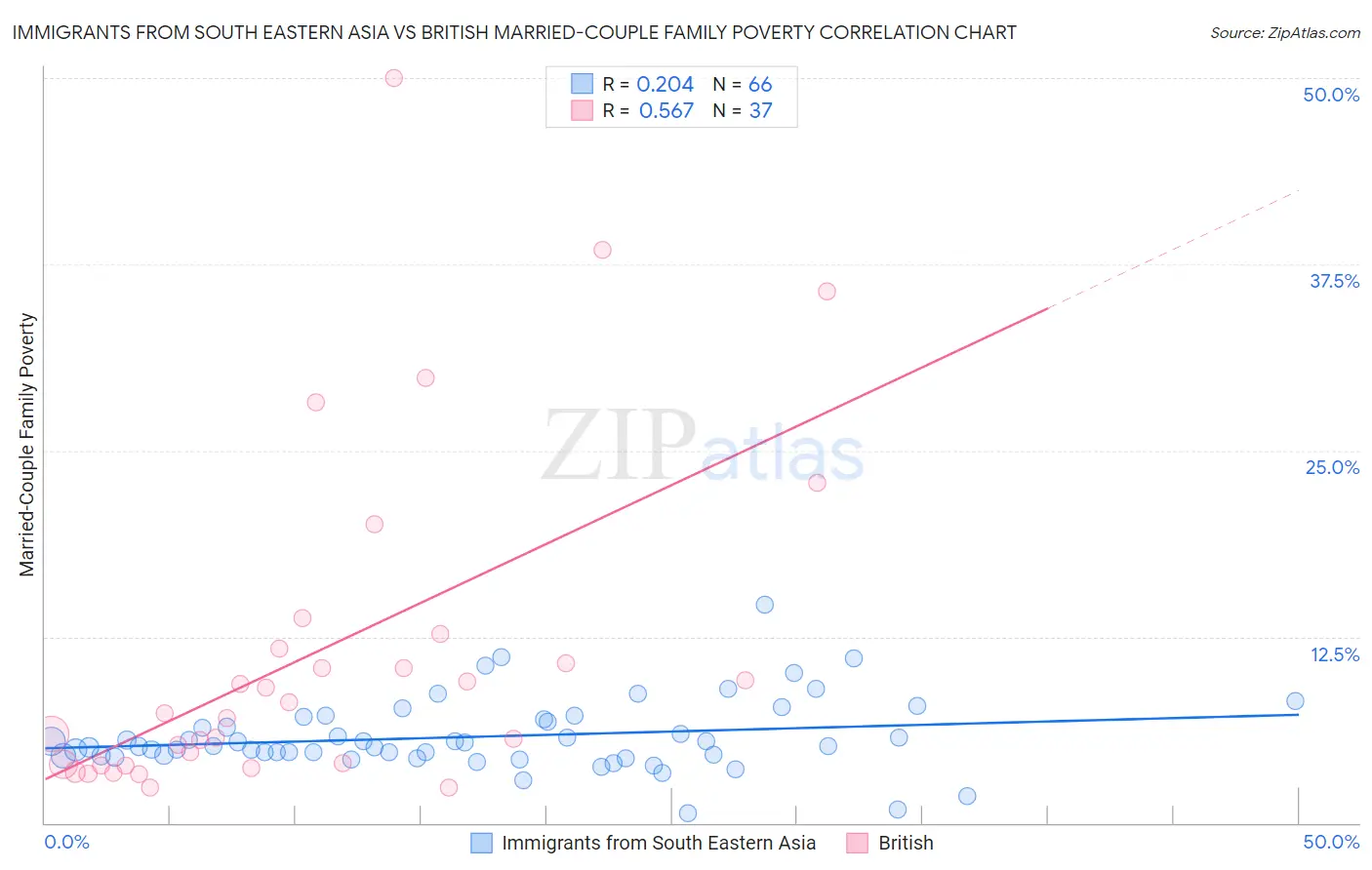 Immigrants from South Eastern Asia vs British Married-Couple Family Poverty