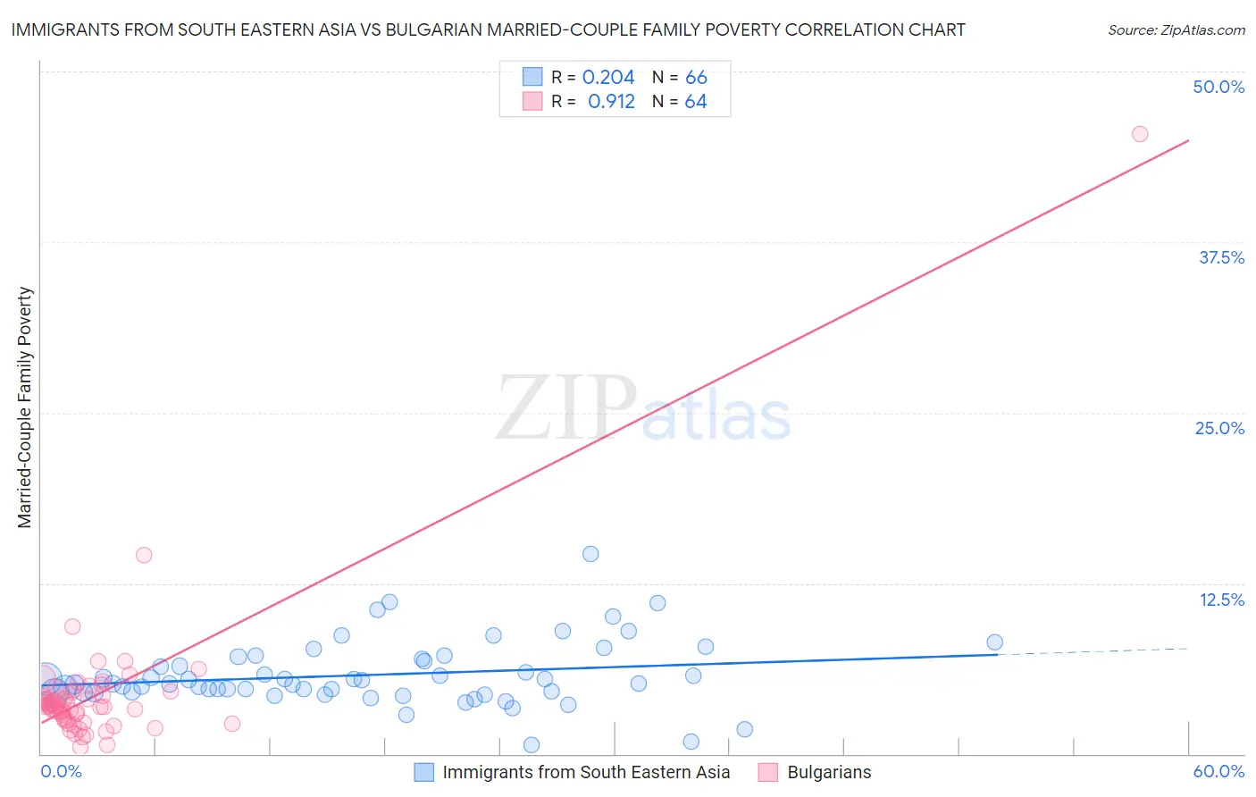 Immigrants from South Eastern Asia vs Bulgarian Married-Couple Family Poverty