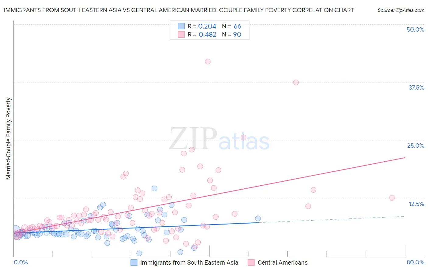 Immigrants from South Eastern Asia vs Central American Married-Couple Family Poverty