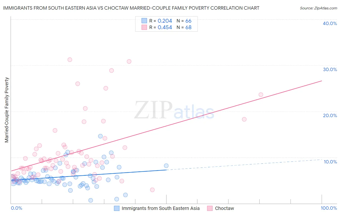 Immigrants from South Eastern Asia vs Choctaw Married-Couple Family Poverty