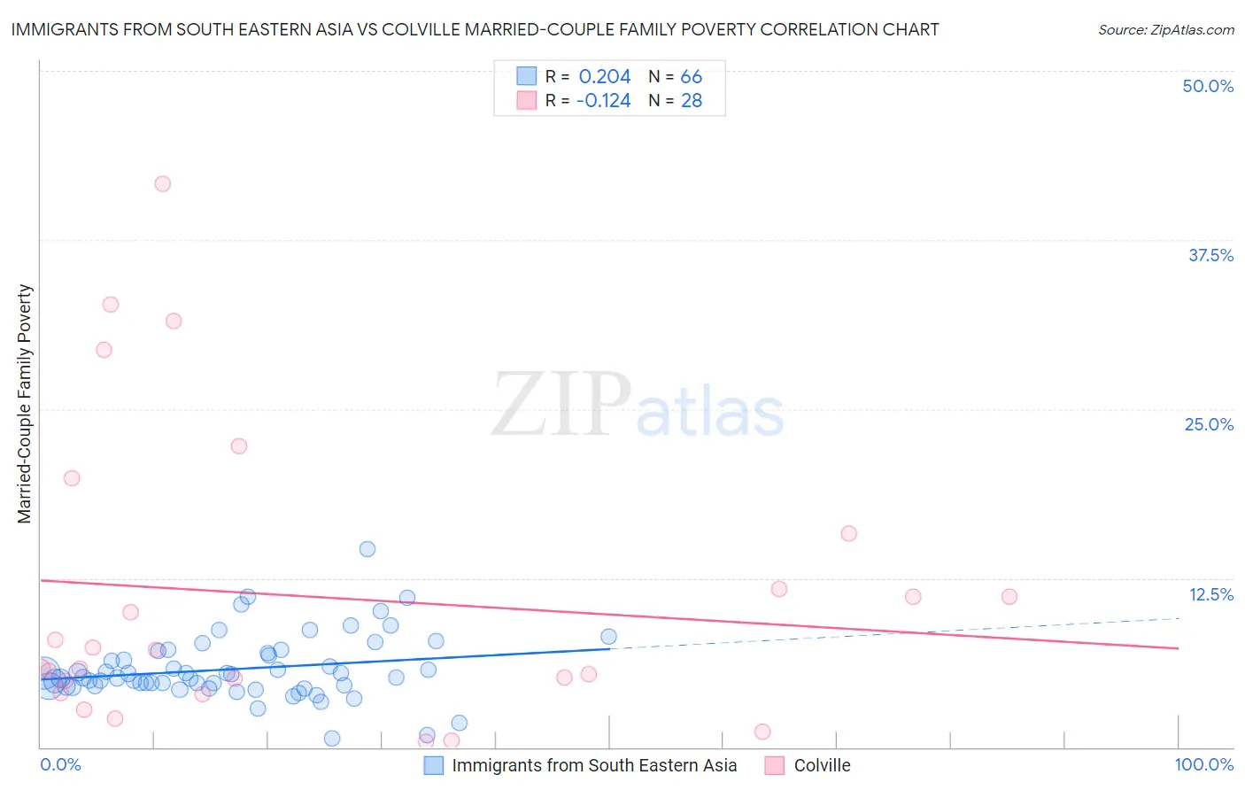 Immigrants from South Eastern Asia vs Colville Married-Couple Family Poverty